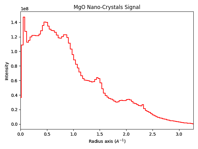 MgO Nano-Crystals Signal