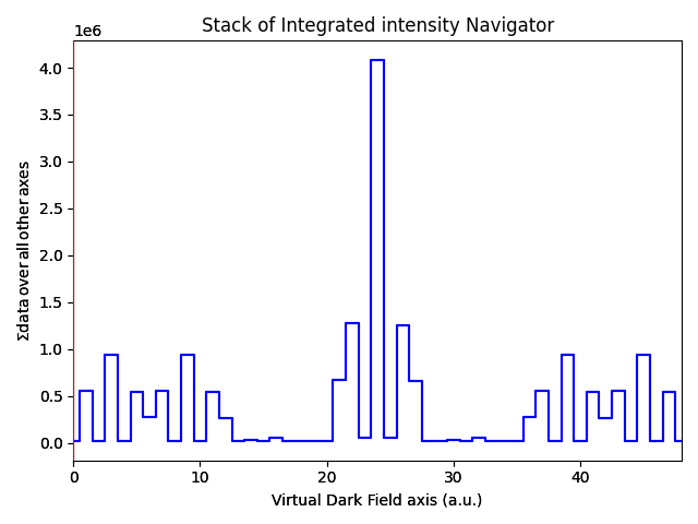 Stack of Integrated intensity Navigator