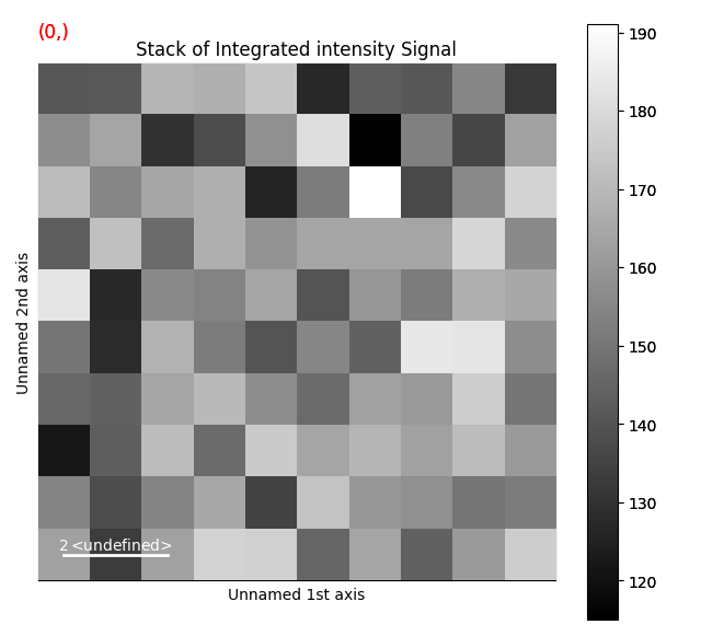 Stack of Integrated intensity Signal
