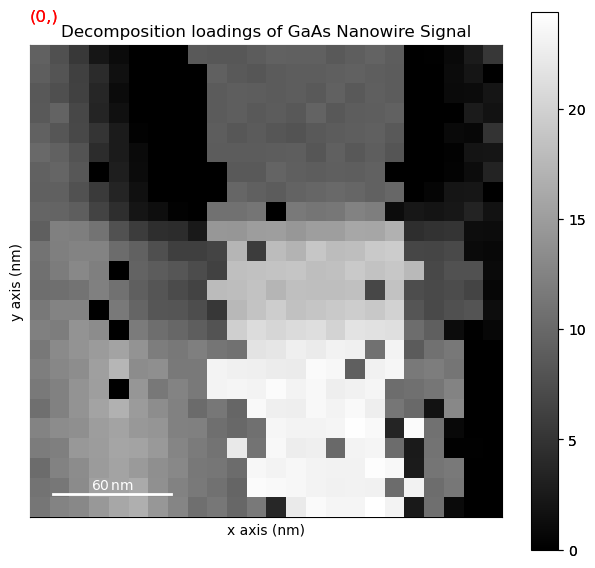 ../../_images/tutorials_pyxem-demos_01_GaAs_Nanowire_-_Data_Inspection_-_Preprocessing_-_Unsupervised_Machine_Learning_94_1.png
