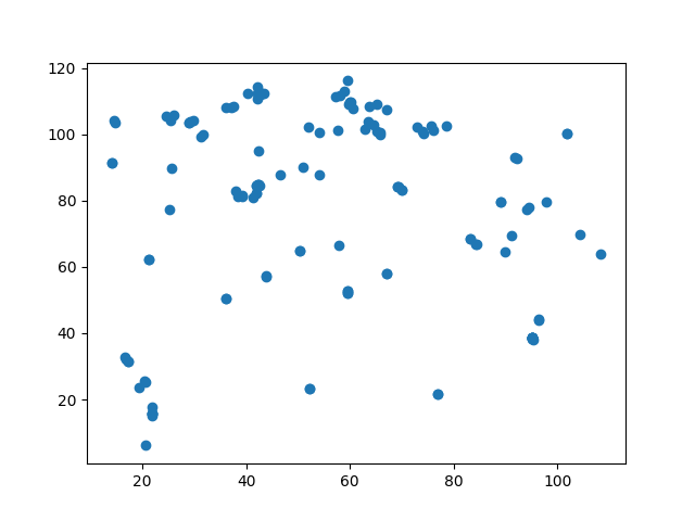 clustering vectors