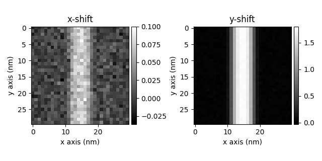 x-shift, y-shift