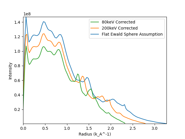 azimuthal integration