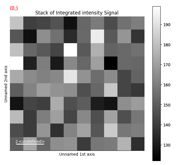 Stack of Integrated intensity Signal