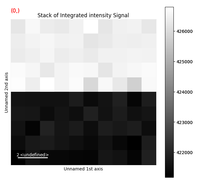 Stack of Integrated intensity Signal