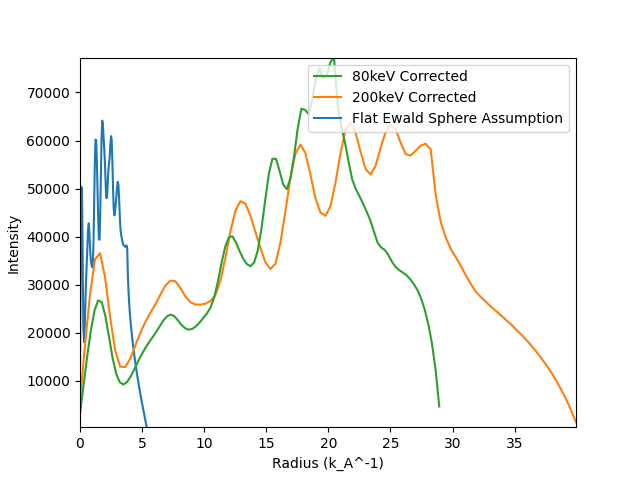 azimuthal integration