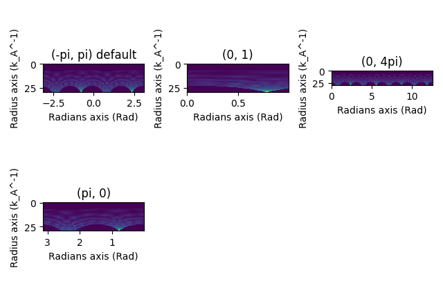(-pi, pi) default, (0, 1), (0, 4pi), (pi, 0)