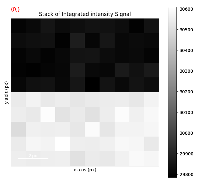Stack of Integrated intensity Signal