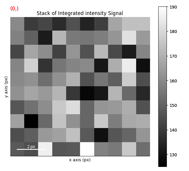 Stack of Integrated intensity Signal