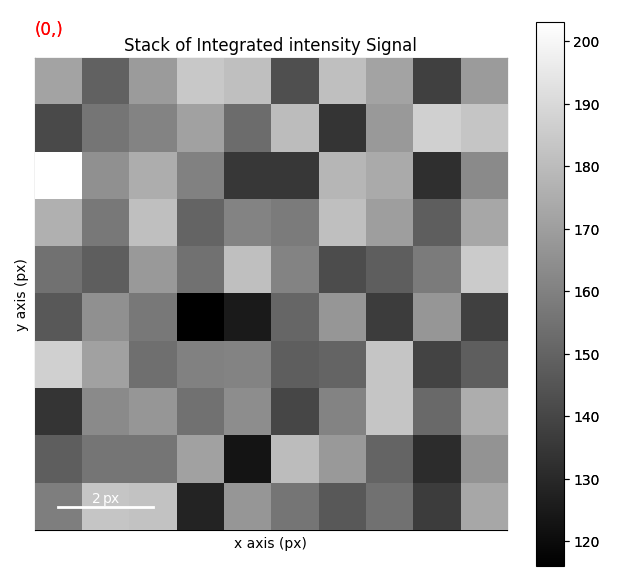 Stack of Integrated intensity Signal