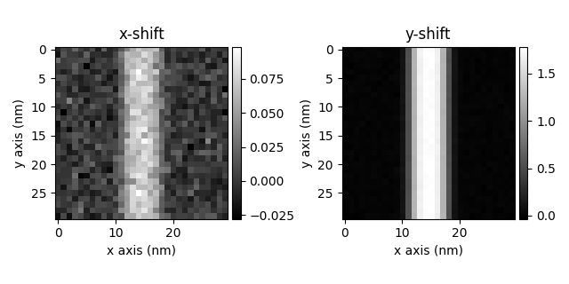 x-shift, y-shift