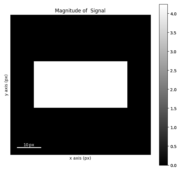 Magnitude of Signal