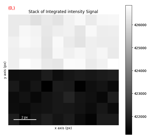 Stack of Integrated intensity Signal